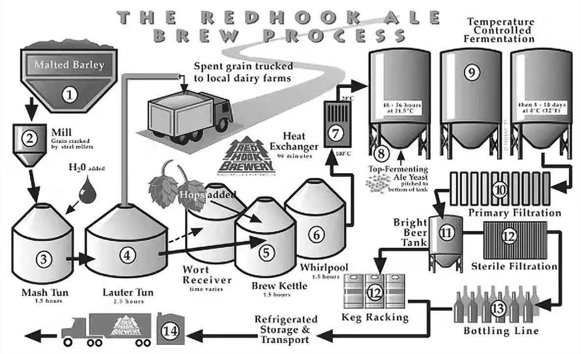 豪魯精釀啤酒工藝流程 豪魯精釀啤酒工藝流程